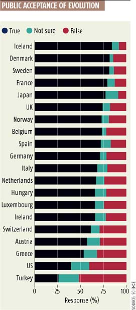 Belief in Evolution by Country